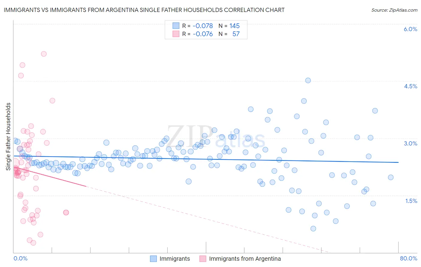 Immigrants vs Immigrants from Argentina Single Father Households