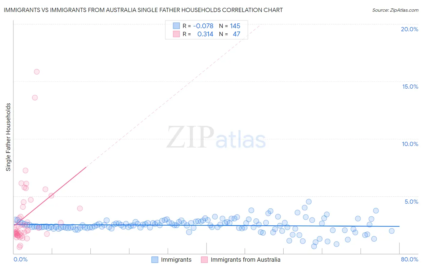 Immigrants vs Immigrants from Australia Single Father Households