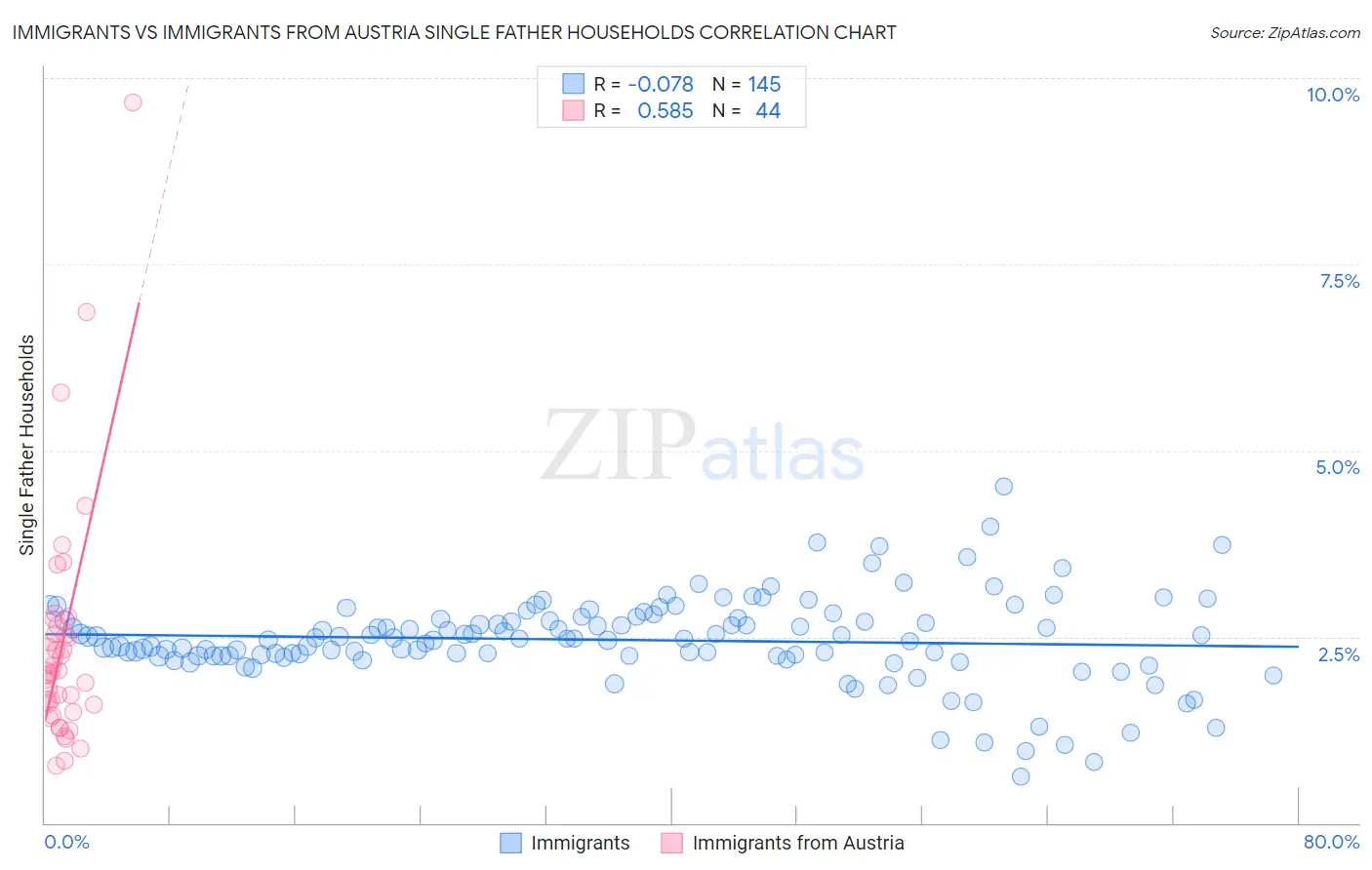 Immigrants vs Immigrants from Austria Single Father Households