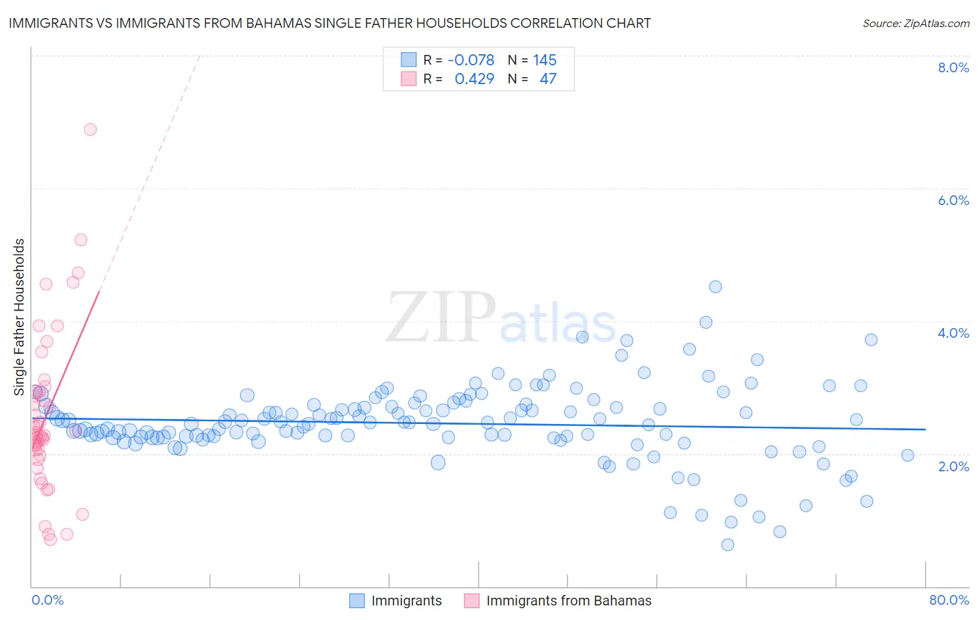 Immigrants vs Immigrants from Bahamas Single Father Households