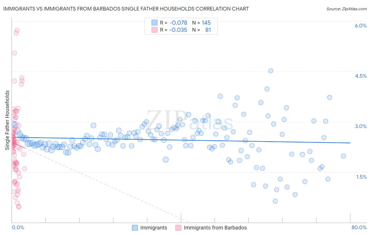 Immigrants vs Immigrants from Barbados Single Father Households