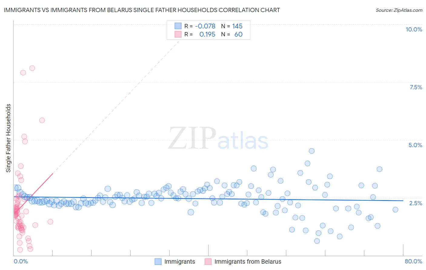Immigrants vs Immigrants from Belarus Single Father Households