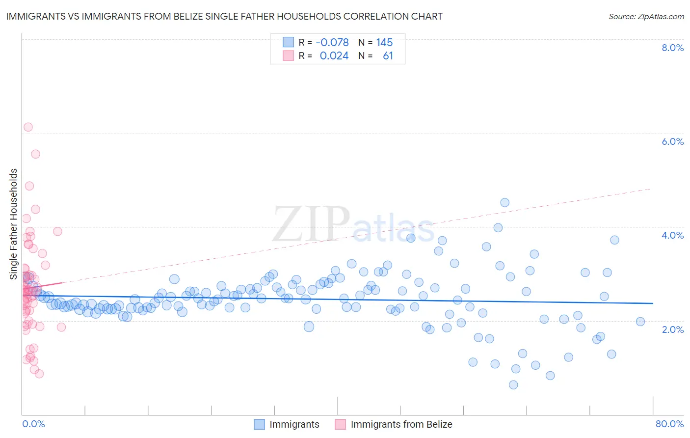 Immigrants vs Immigrants from Belize Single Father Households