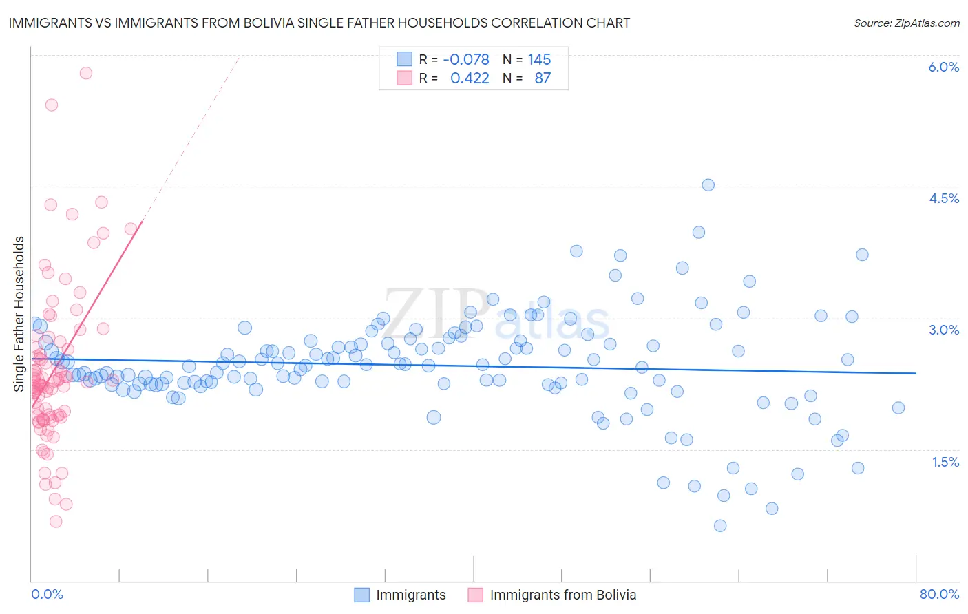 Immigrants vs Immigrants from Bolivia Single Father Households