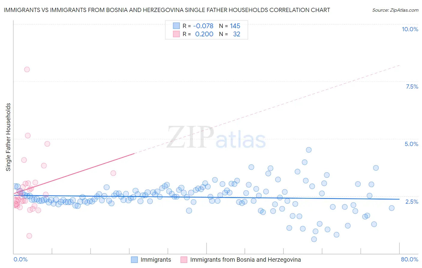 Immigrants vs Immigrants from Bosnia and Herzegovina Single Father Households