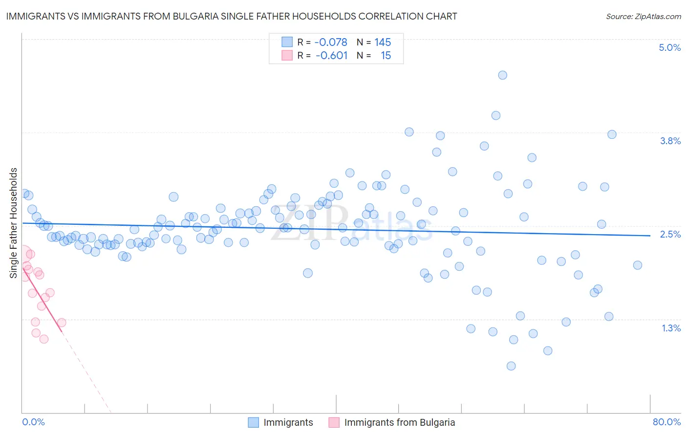 Immigrants vs Immigrants from Bulgaria Single Father Households