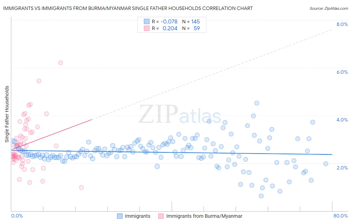 Immigrants vs Immigrants from Burma/Myanmar Single Father Households