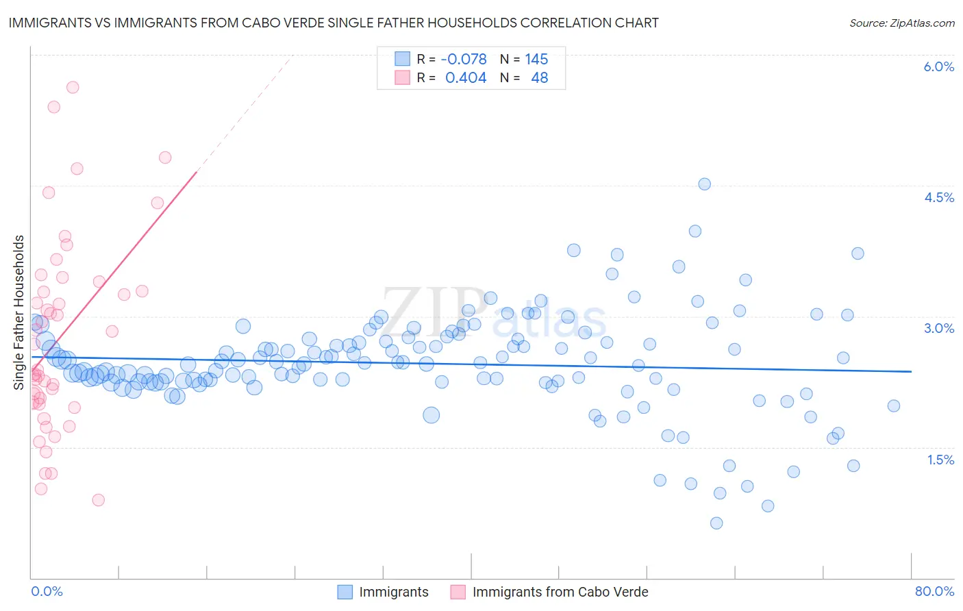 Immigrants vs Immigrants from Cabo Verde Single Father Households