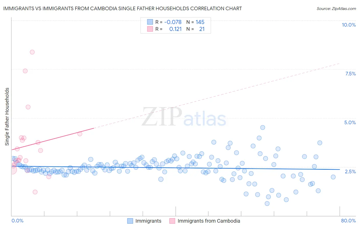 Immigrants vs Immigrants from Cambodia Single Father Households