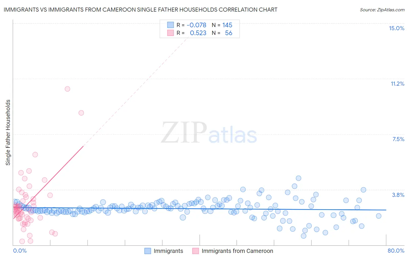 Immigrants vs Immigrants from Cameroon Single Father Households
