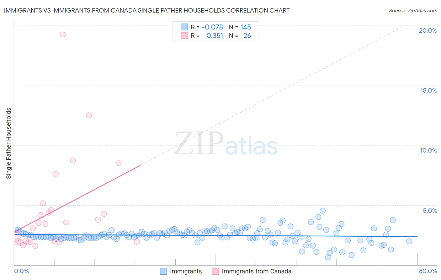 Immigrants vs Immigrants from Canada Single Father Households