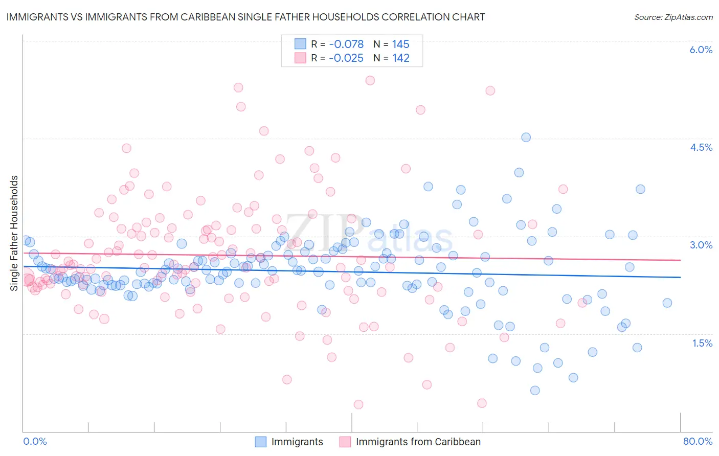 Immigrants vs Immigrants from Caribbean Single Father Households