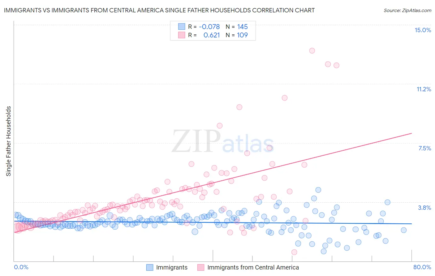 Immigrants vs Immigrants from Central America Single Father Households