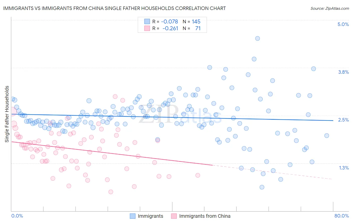 Immigrants vs Immigrants from China Single Father Households