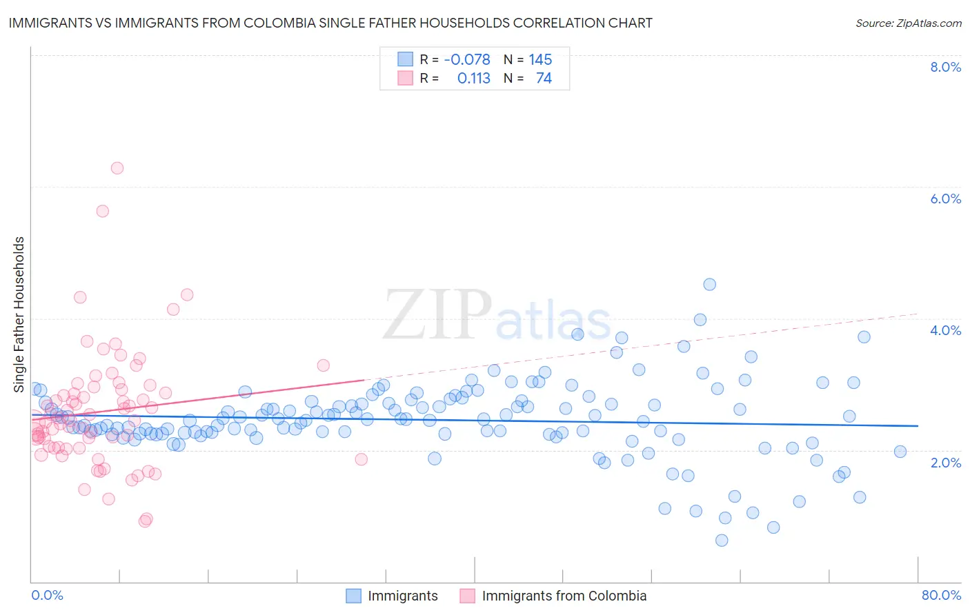 Immigrants vs Immigrants from Colombia Single Father Households
