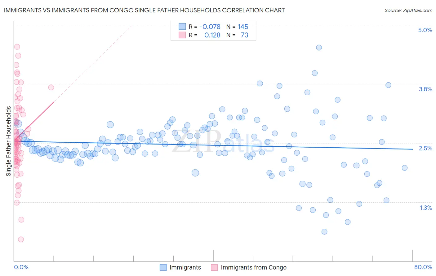 Immigrants vs Immigrants from Congo Single Father Households