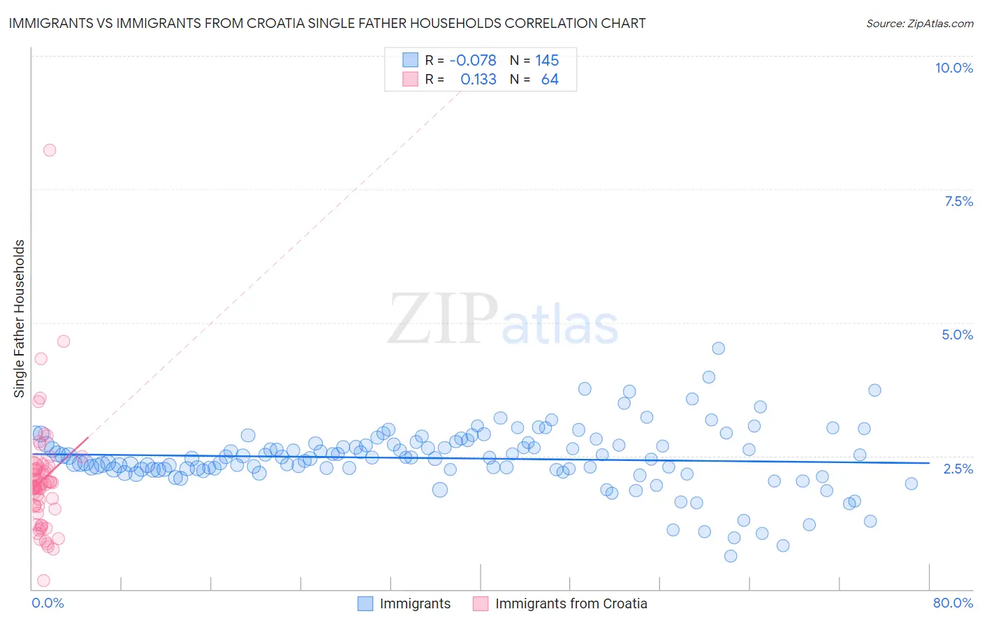 Immigrants vs Immigrants from Croatia Single Father Households
