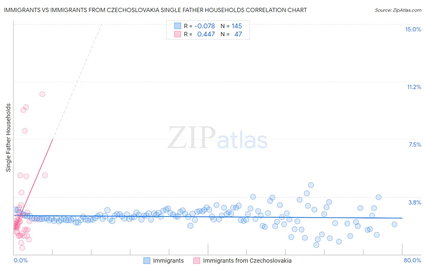 Immigrants vs Immigrants from Czechoslovakia Single Father Households