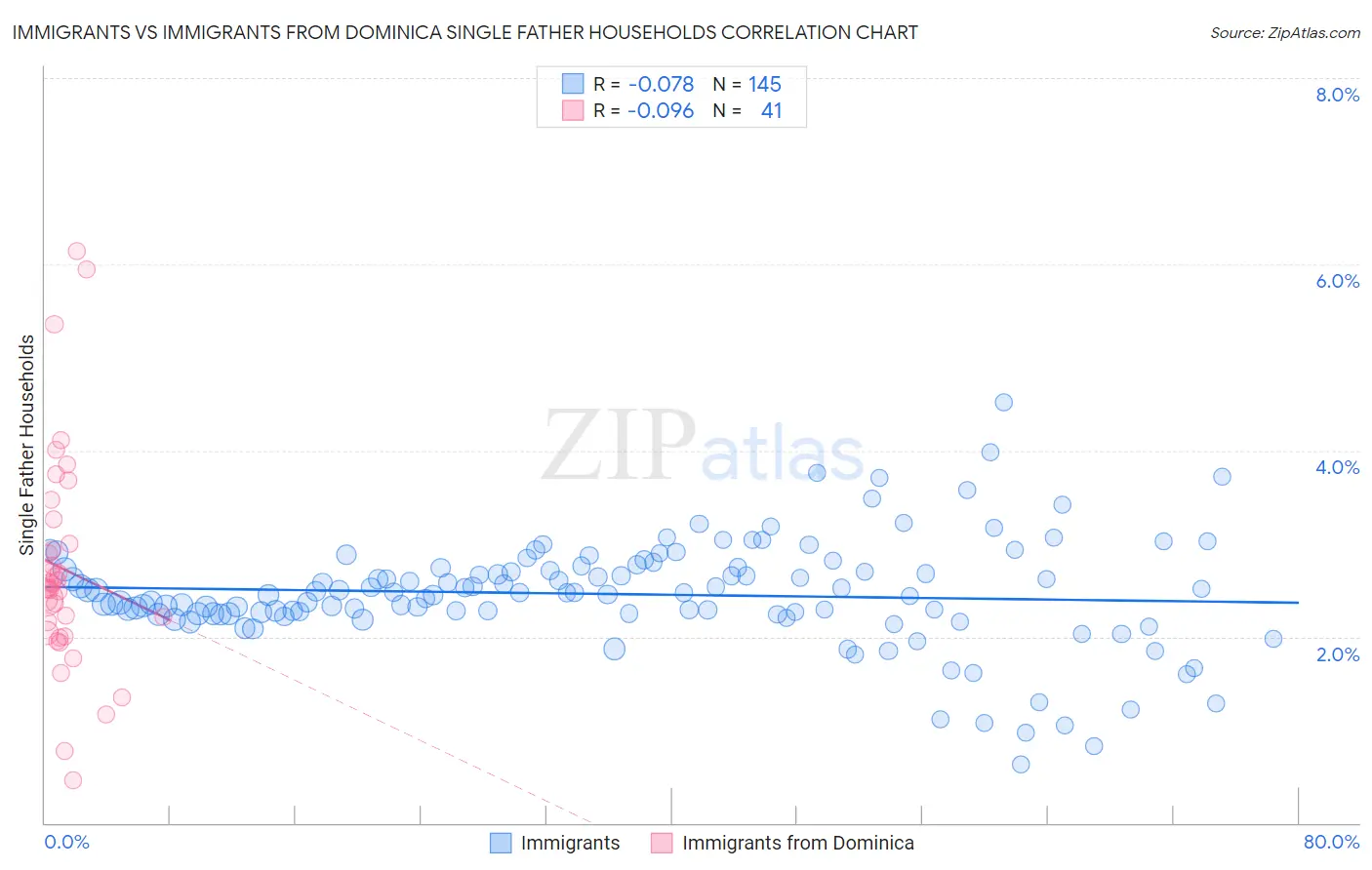 Immigrants vs Immigrants from Dominica Single Father Households