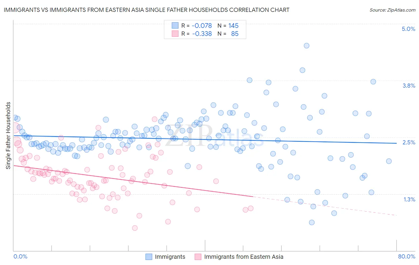 Immigrants vs Immigrants from Eastern Asia Single Father Households