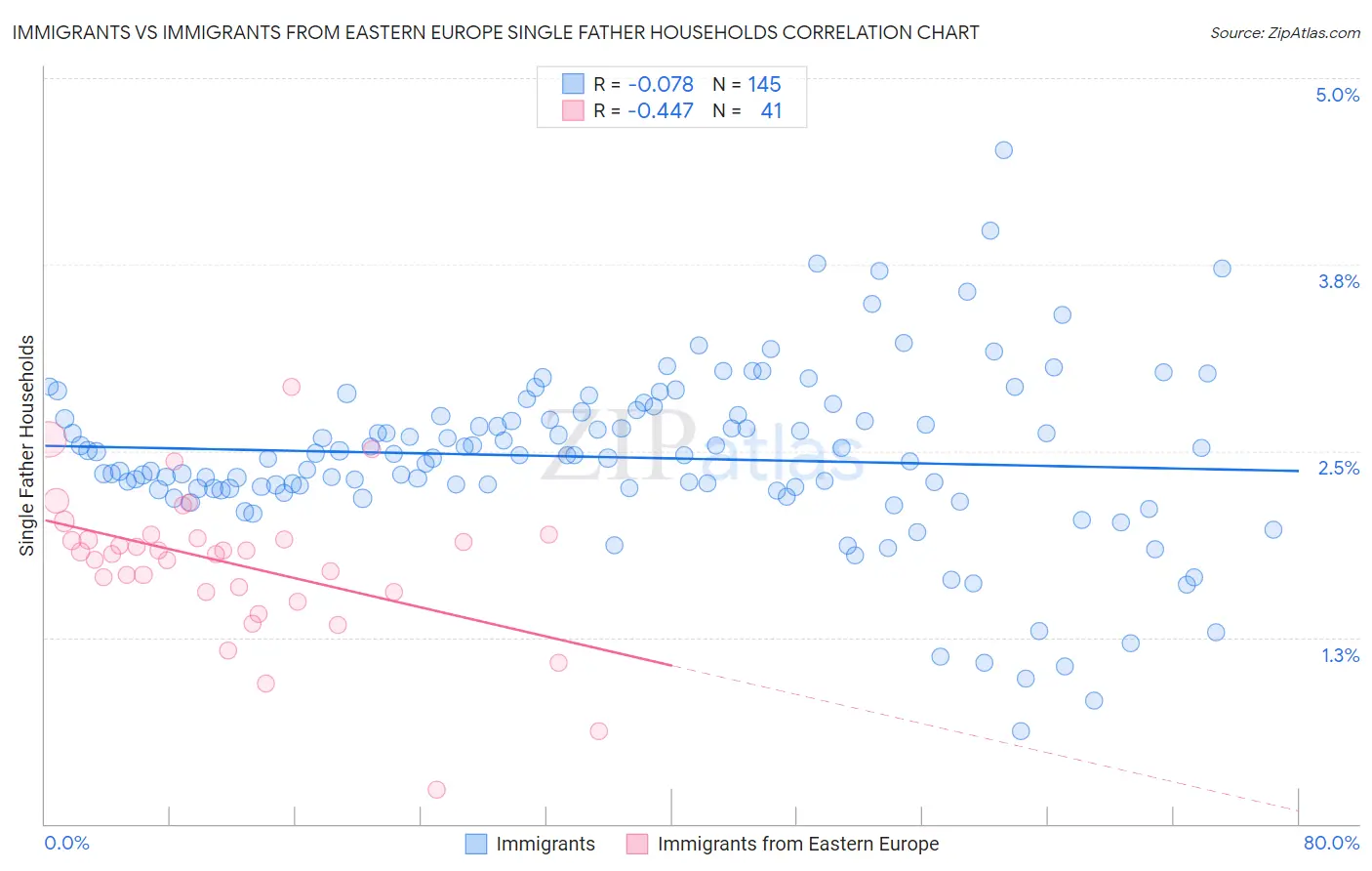 Immigrants vs Immigrants from Eastern Europe Single Father Households