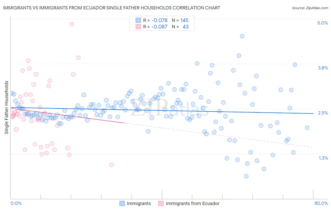 Immigrants vs Immigrants from Ecuador Single Father Households