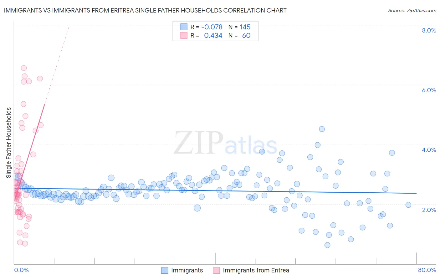 Immigrants vs Immigrants from Eritrea Single Father Households