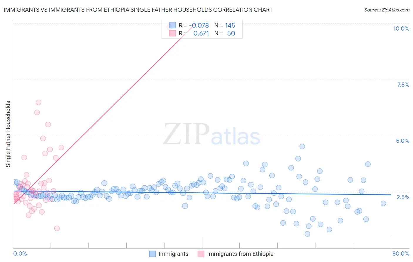 Immigrants vs Immigrants from Ethiopia Single Father Households