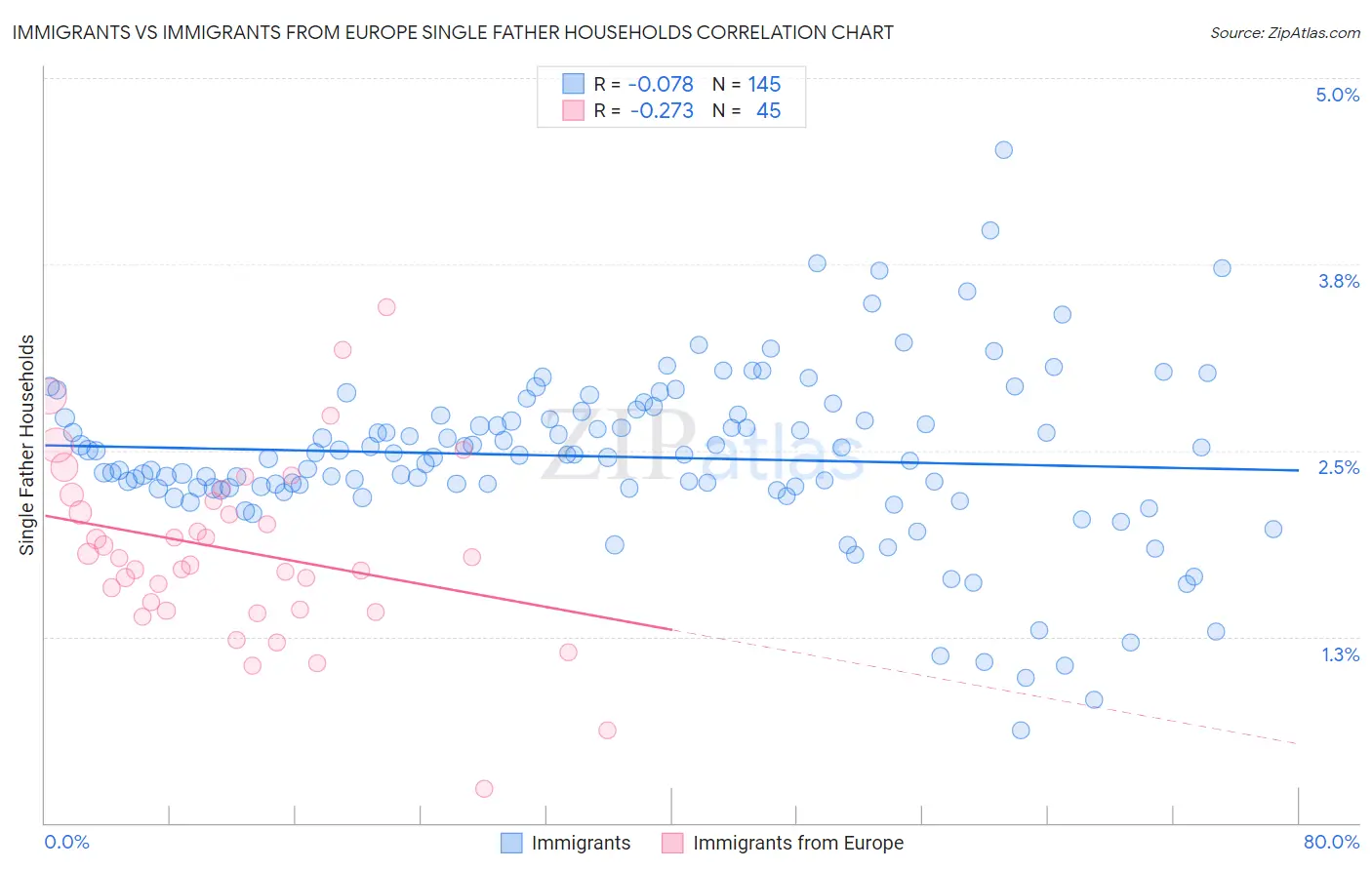 Immigrants vs Immigrants from Europe Single Father Households