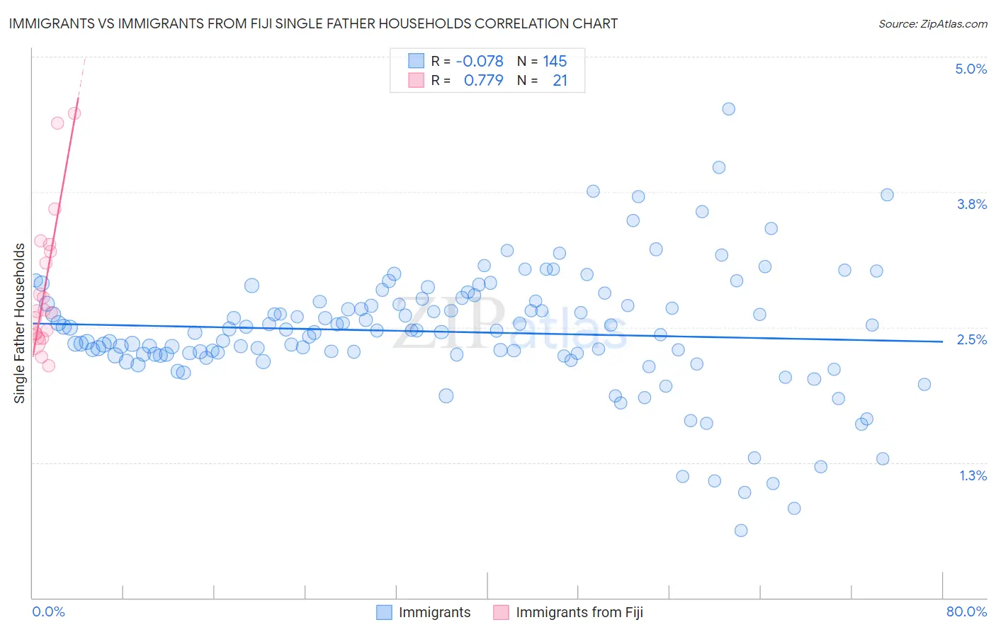 Immigrants vs Immigrants from Fiji Single Father Households