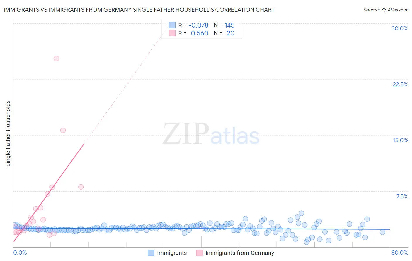 Immigrants vs Immigrants from Germany Single Father Households