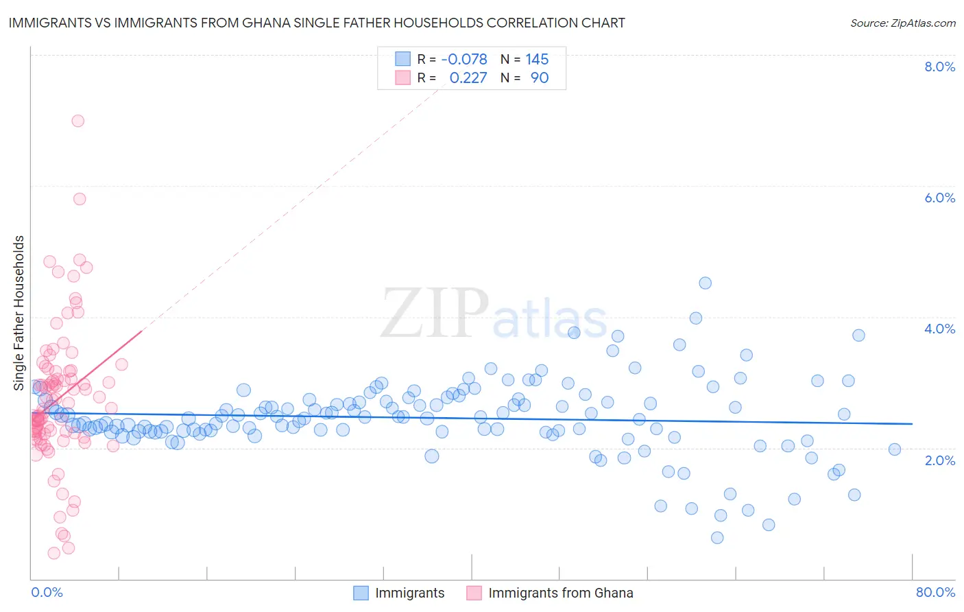 Immigrants vs Immigrants from Ghana Single Father Households