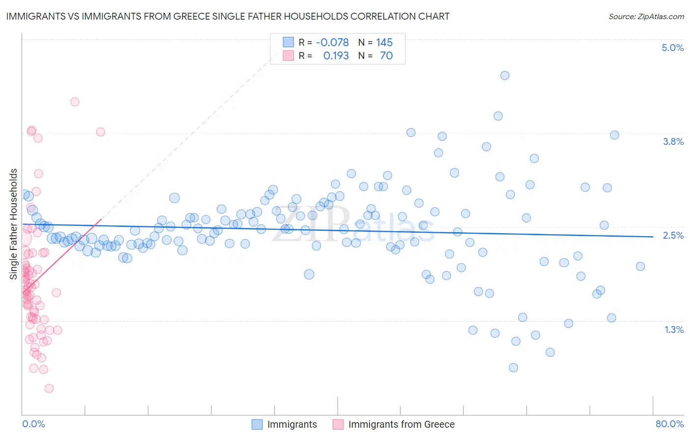 Immigrants vs Immigrants from Greece Single Father Households
