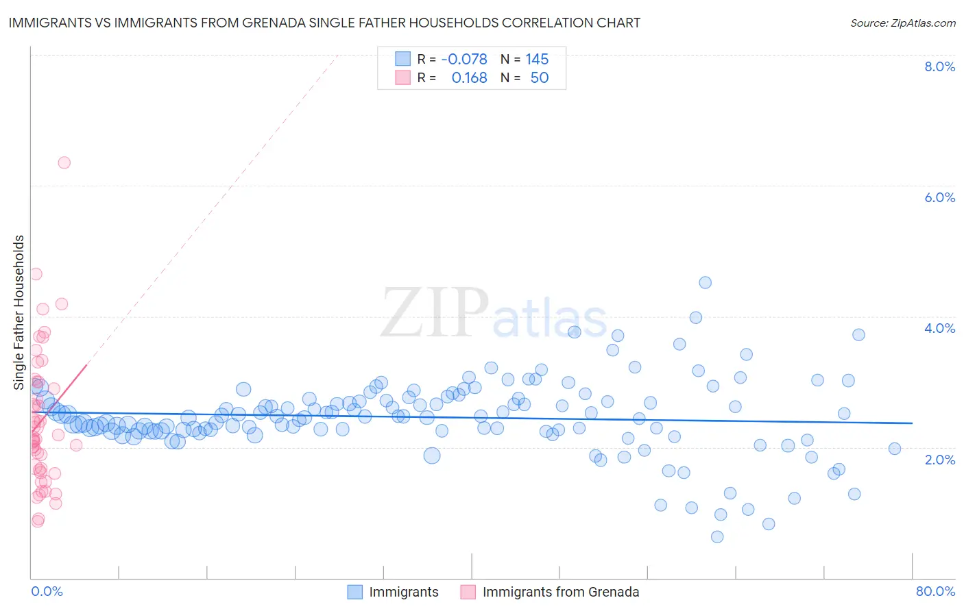 Immigrants vs Immigrants from Grenada Single Father Households