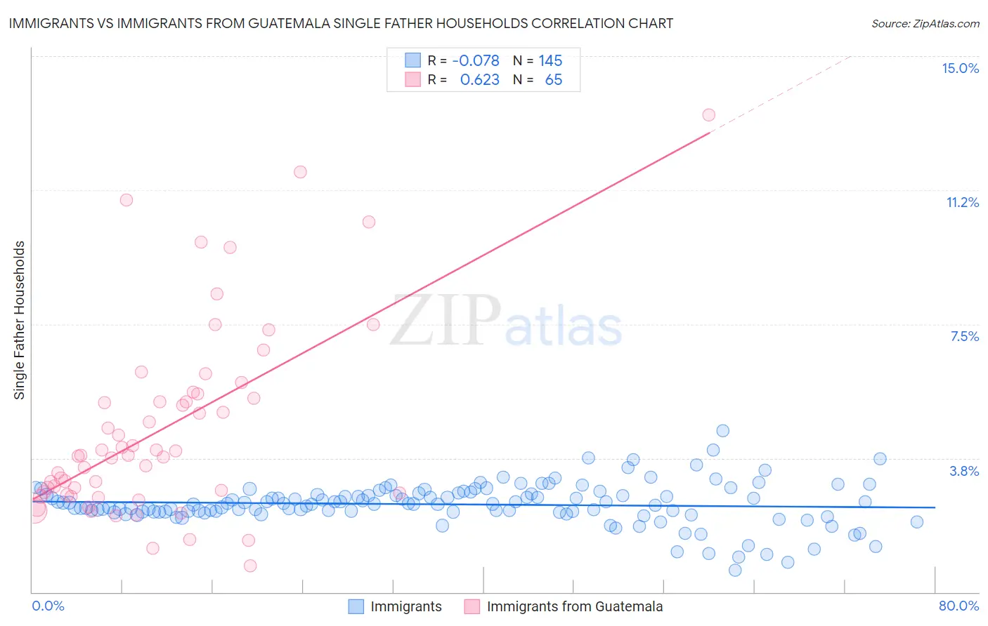 Immigrants vs Immigrants from Guatemala Single Father Households