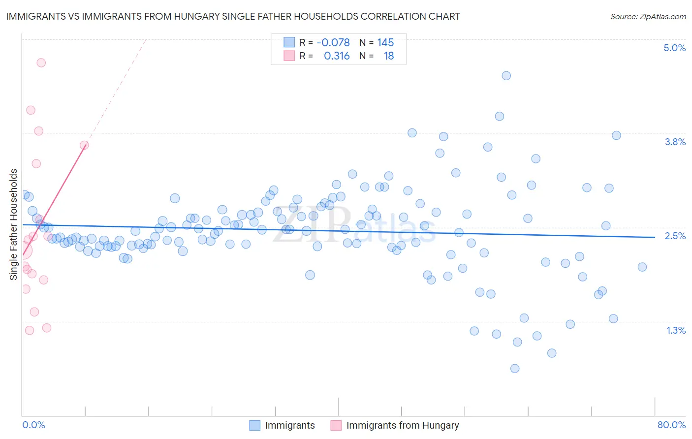 Immigrants vs Immigrants from Hungary Single Father Households