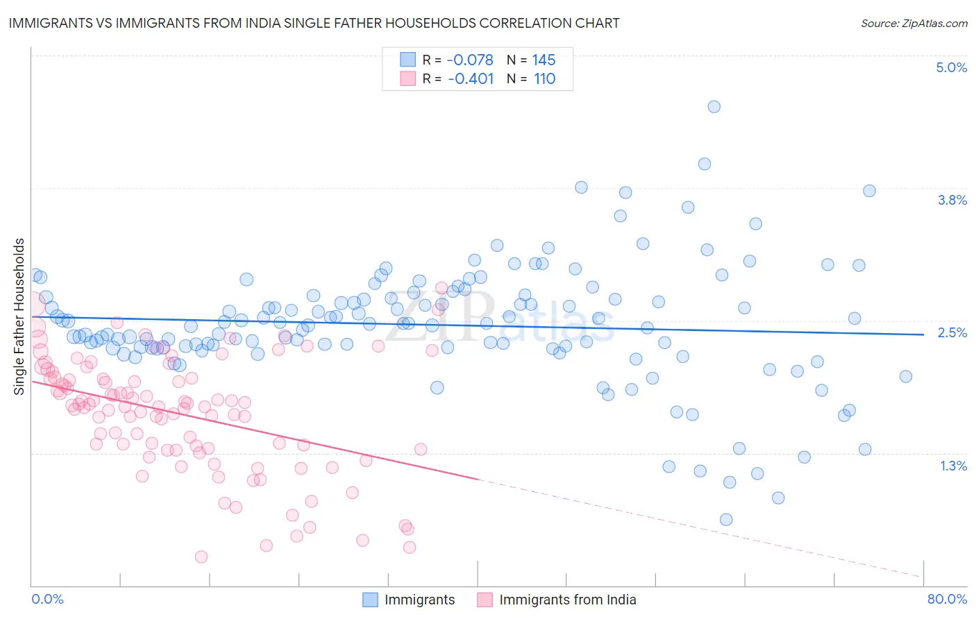 Immigrants vs Immigrants from India Single Father Households