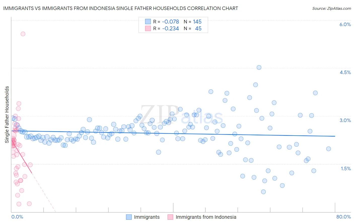 Immigrants vs Immigrants from Indonesia Single Father Households