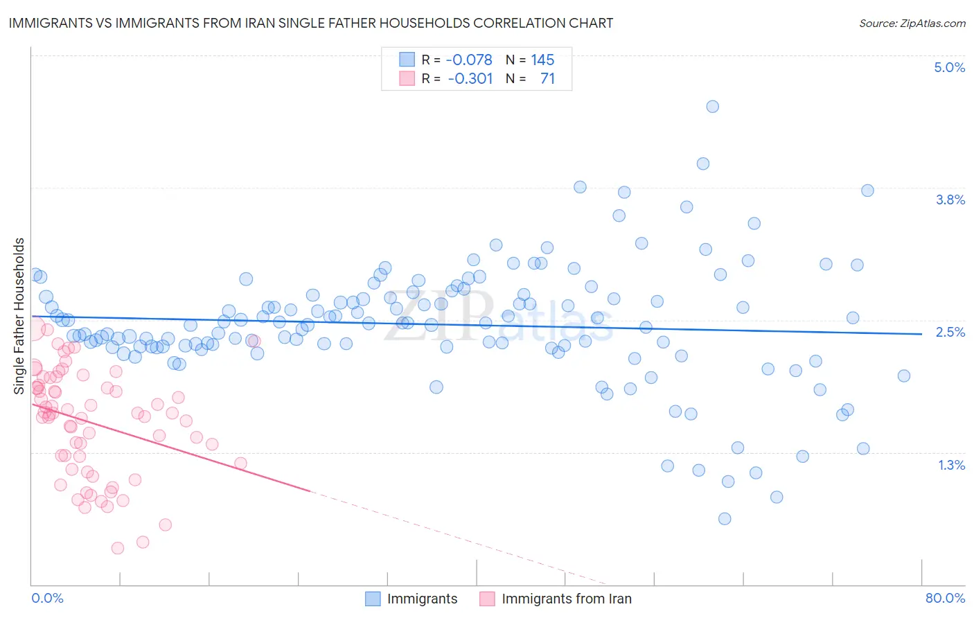 Immigrants vs Immigrants from Iran Single Father Households