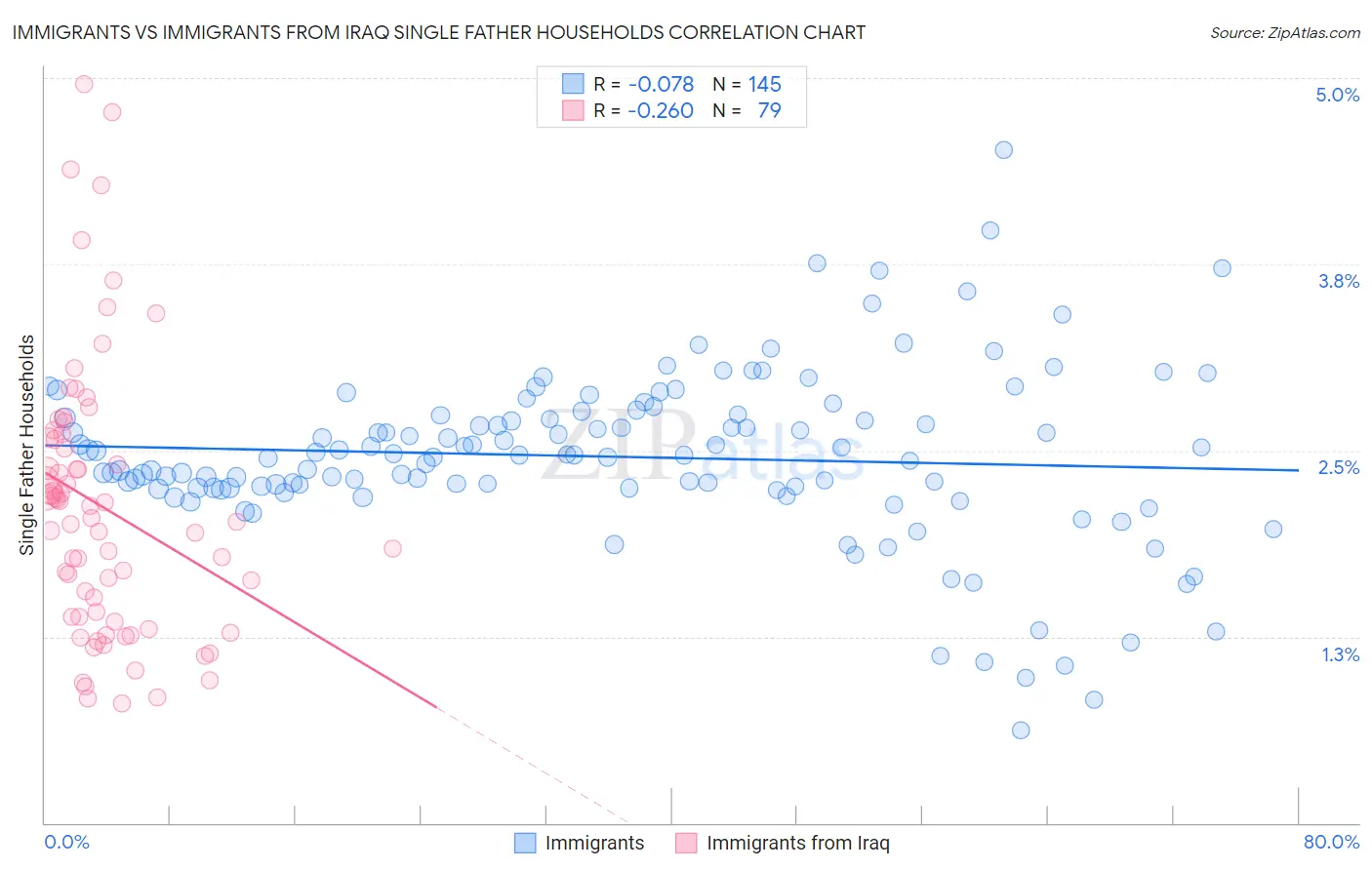 Immigrants vs Immigrants from Iraq Single Father Households