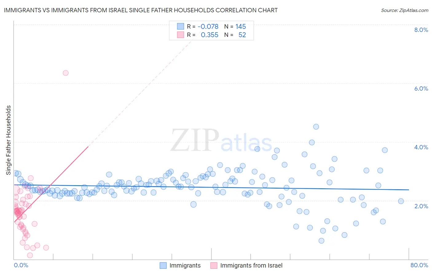 Immigrants vs Immigrants from Israel Single Father Households