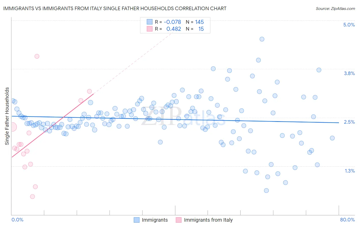 Immigrants vs Immigrants from Italy Single Father Households