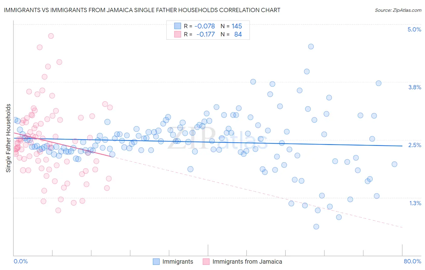 Immigrants vs Immigrants from Jamaica Single Father Households