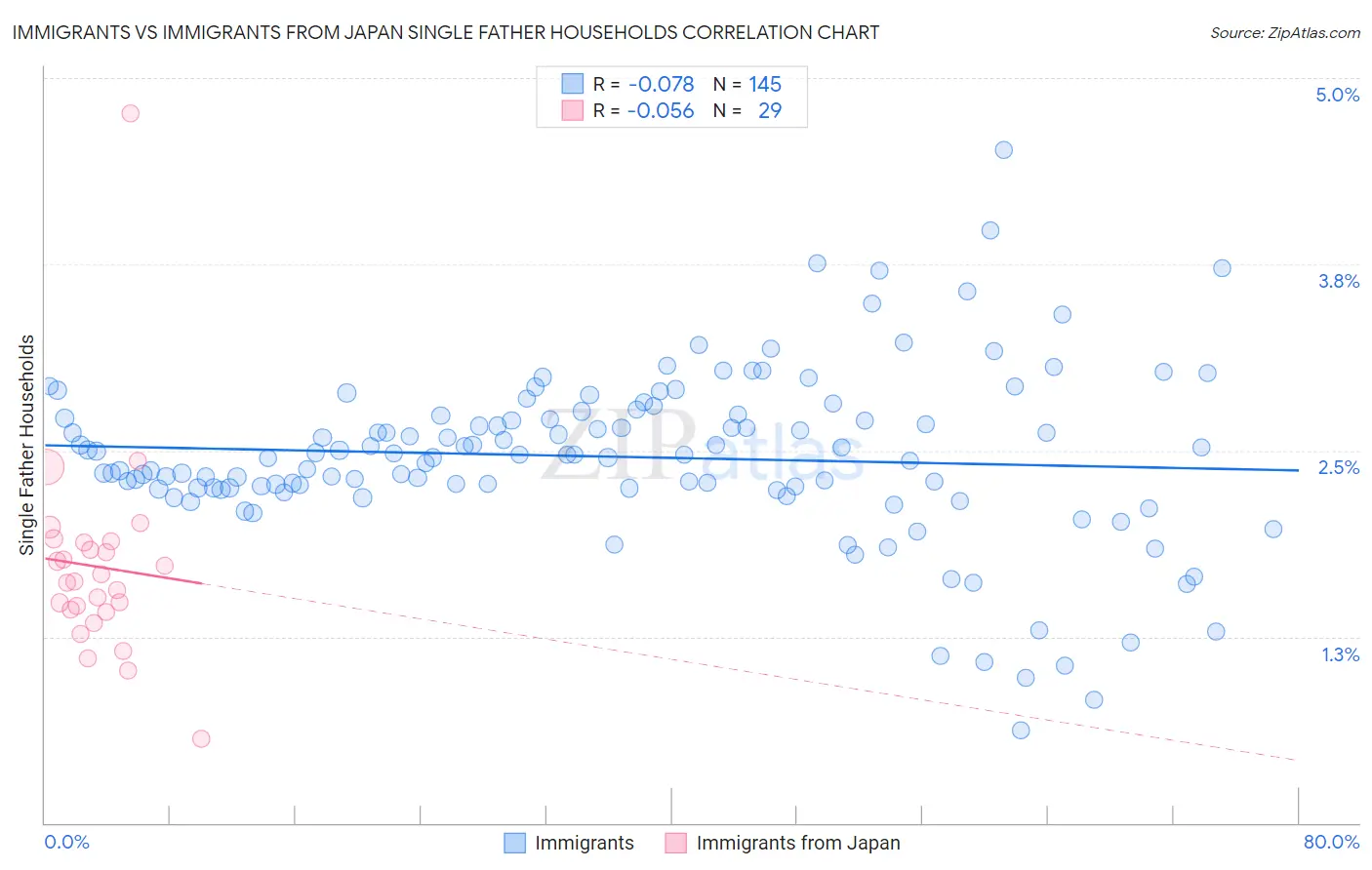 Immigrants vs Immigrants from Japan Single Father Households