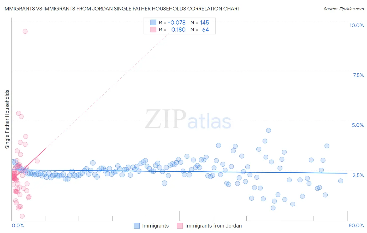 Immigrants vs Immigrants from Jordan Single Father Households