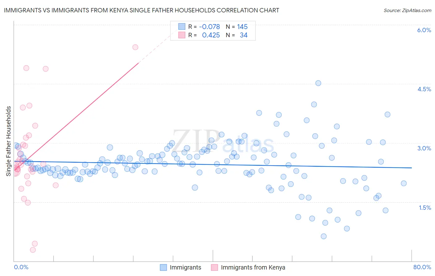 Immigrants vs Immigrants from Kenya Single Father Households