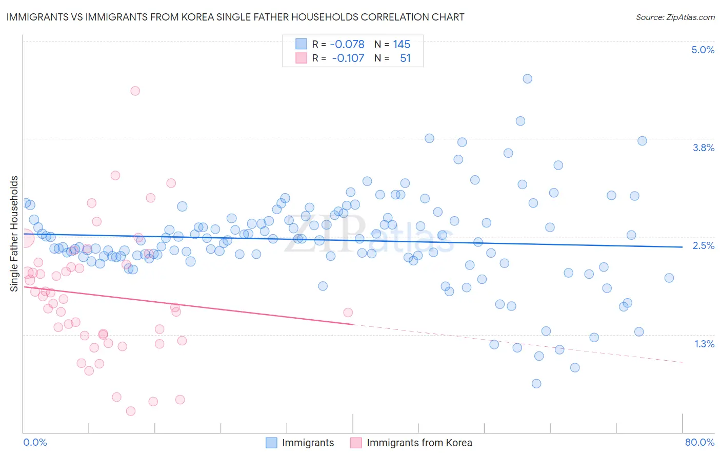 Immigrants vs Immigrants from Korea Single Father Households