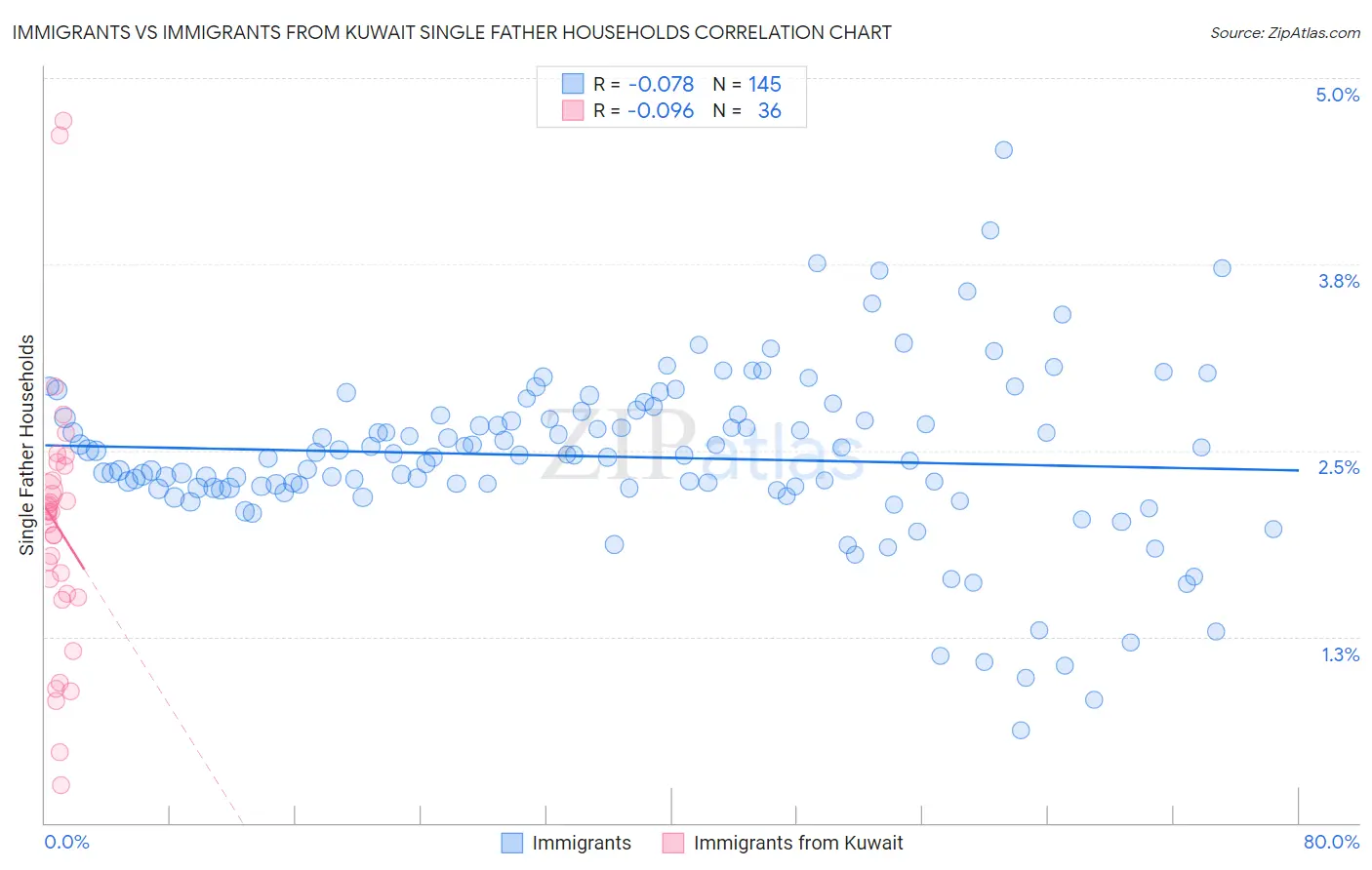 Immigrants vs Immigrants from Kuwait Single Father Households