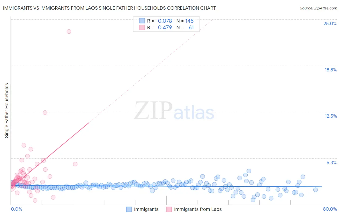 Immigrants vs Immigrants from Laos Single Father Households