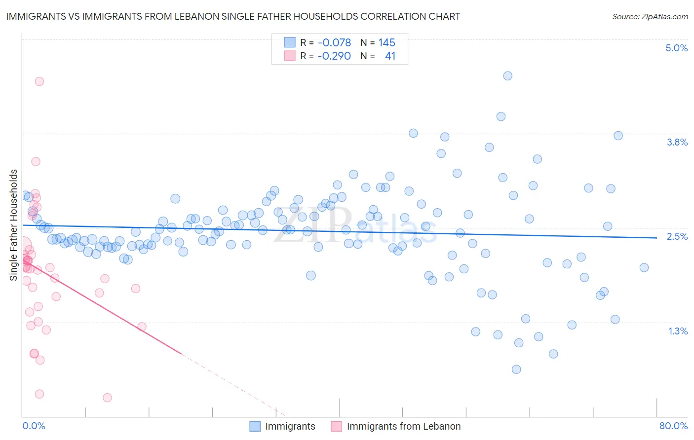 Immigrants vs Immigrants from Lebanon Single Father Households